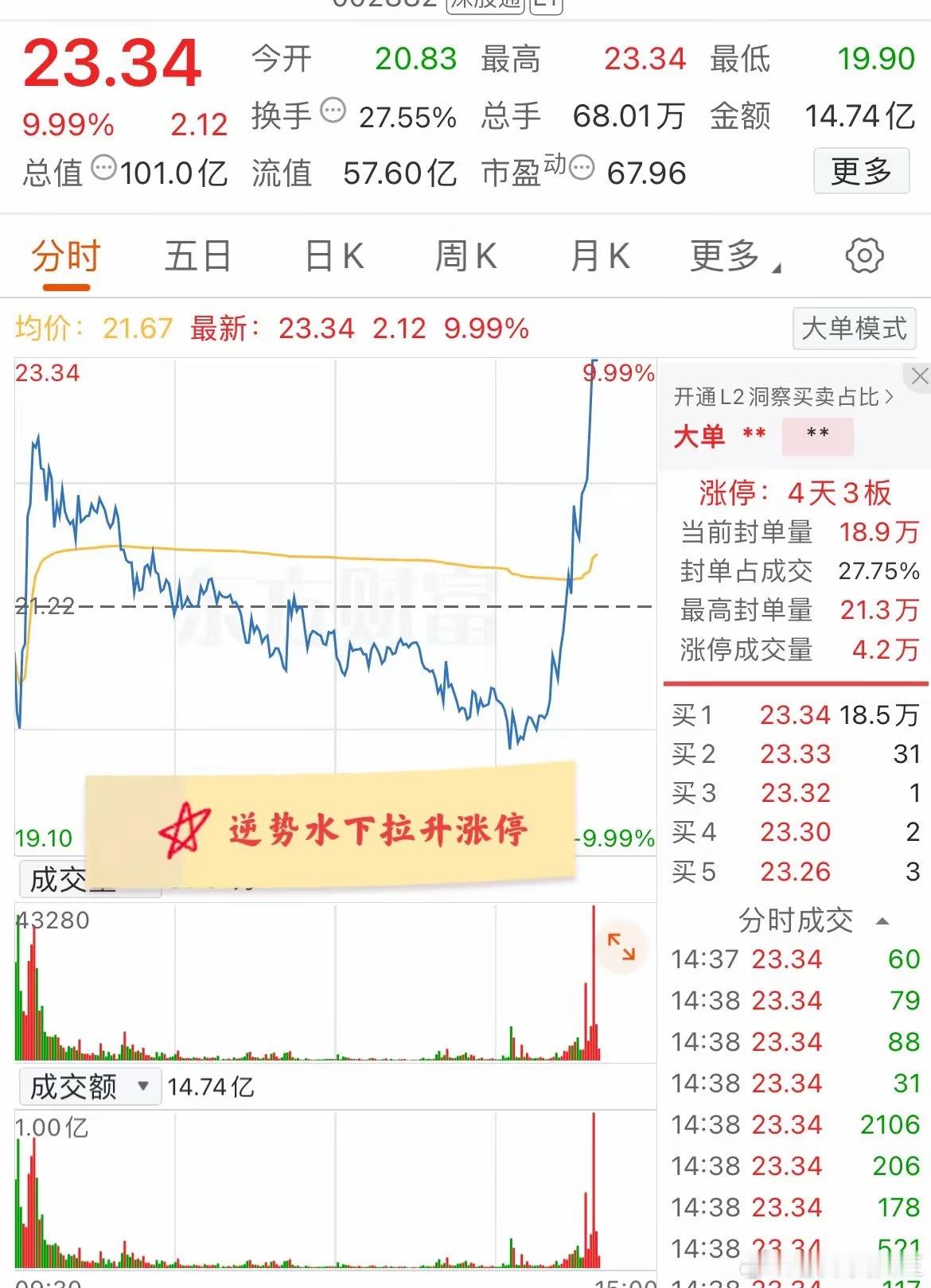 大A今天最牛的票诞生了！下午逆势水下拉升涨停，真的是太强了！该票今天低开1.84