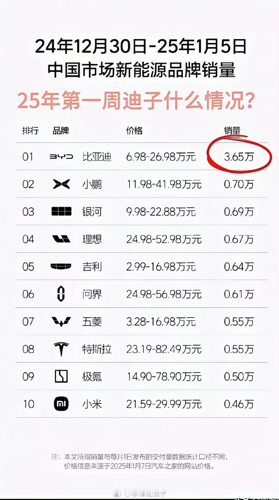 看看，这些汽车周销量数据，能发现什么？比亚迪：前12天销量7万出头，要知道上个月