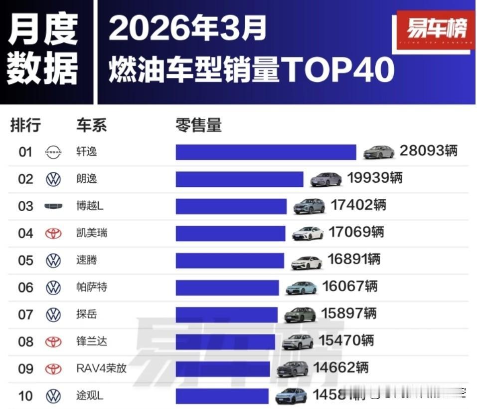 3月燃油车销量TOP10，轩逸逆袭日产轩逸卖了2.8万辆，第1大众朗逸卖了约