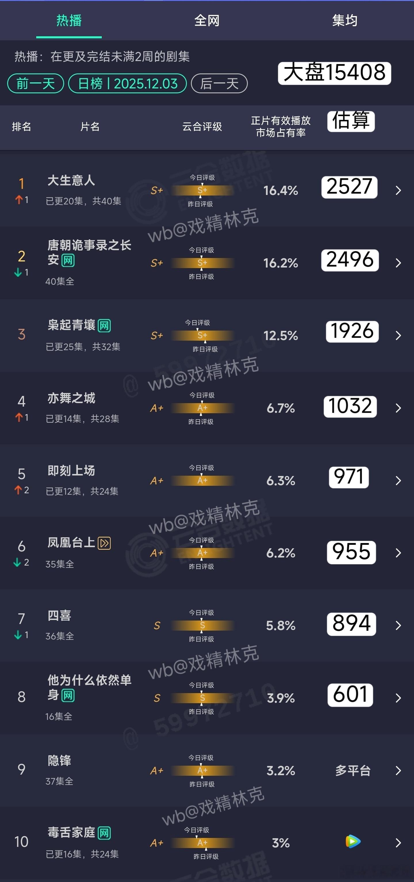 12.03云合估算：猜猜会跌破1.5亿吗