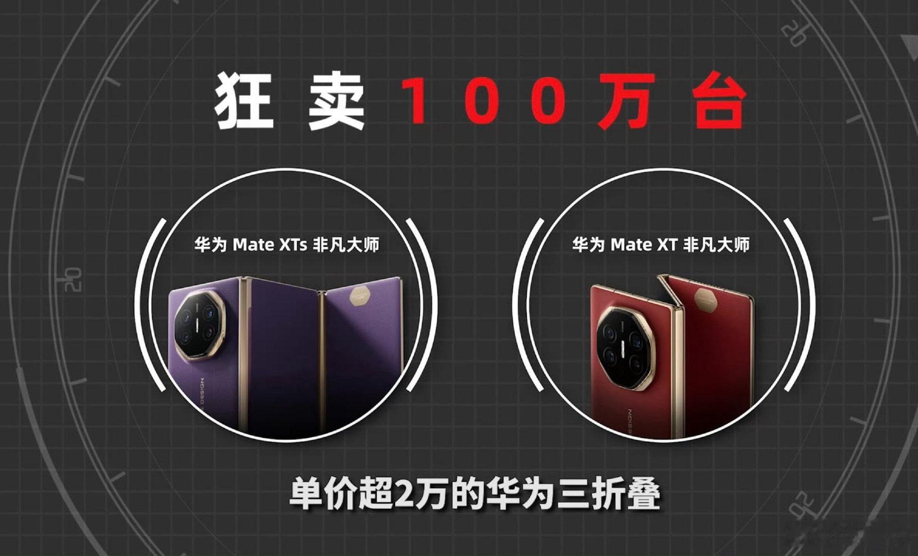 真的还挺不可思议的，华为的三折叠竟然能卖100万台。毕竟是均价2万的手机，认可度不是一般的高​