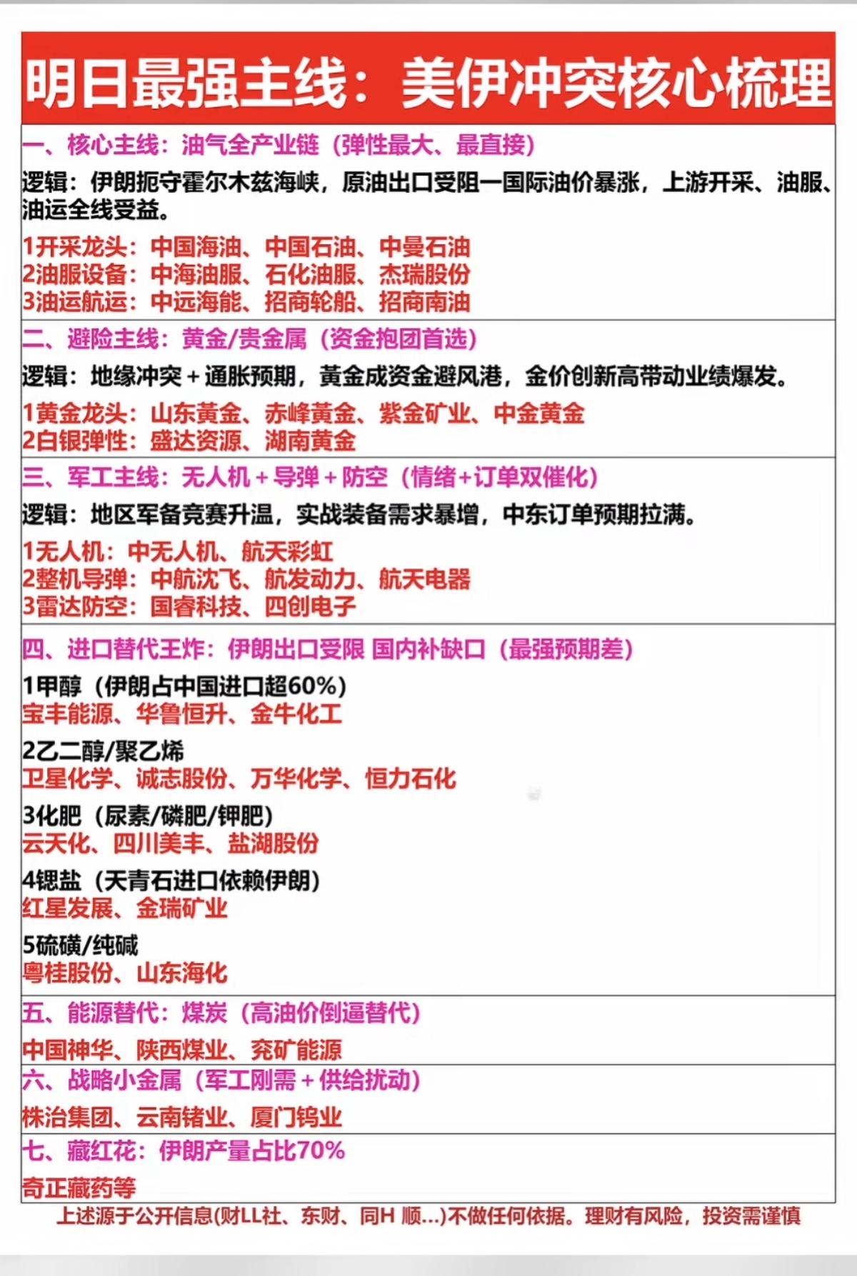 3.2周一市场最强主线：美伊冲突梳理！1.油气产业链2.避险主线3.