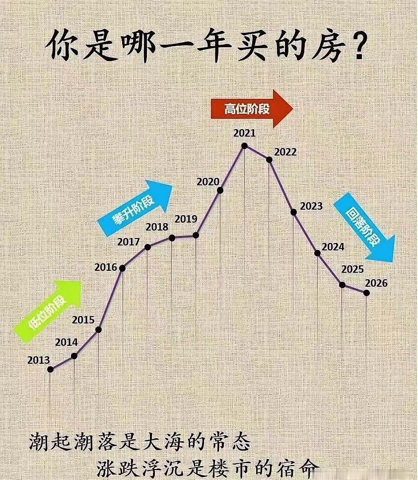 买房子就像股票的曲线图，不同是，股票有起有落，房产走势图恐怕不好涨喽！低价