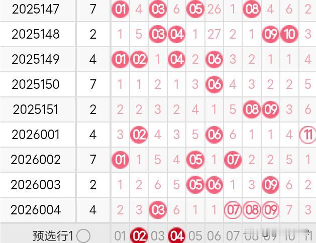双色球26005期龙头凤尾分析26004期双色球龙头开出了0路号03，凤尾开出