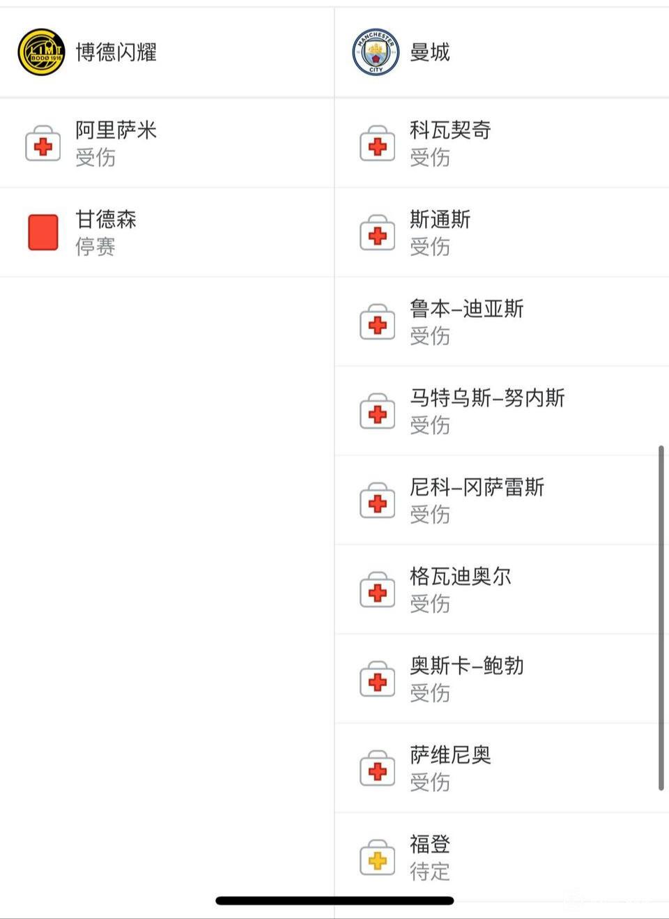 曼城惨败博德闪耀的唯一借口，伤病太多。但是最近曼城连续买人，格伊和塞尼奥尔强