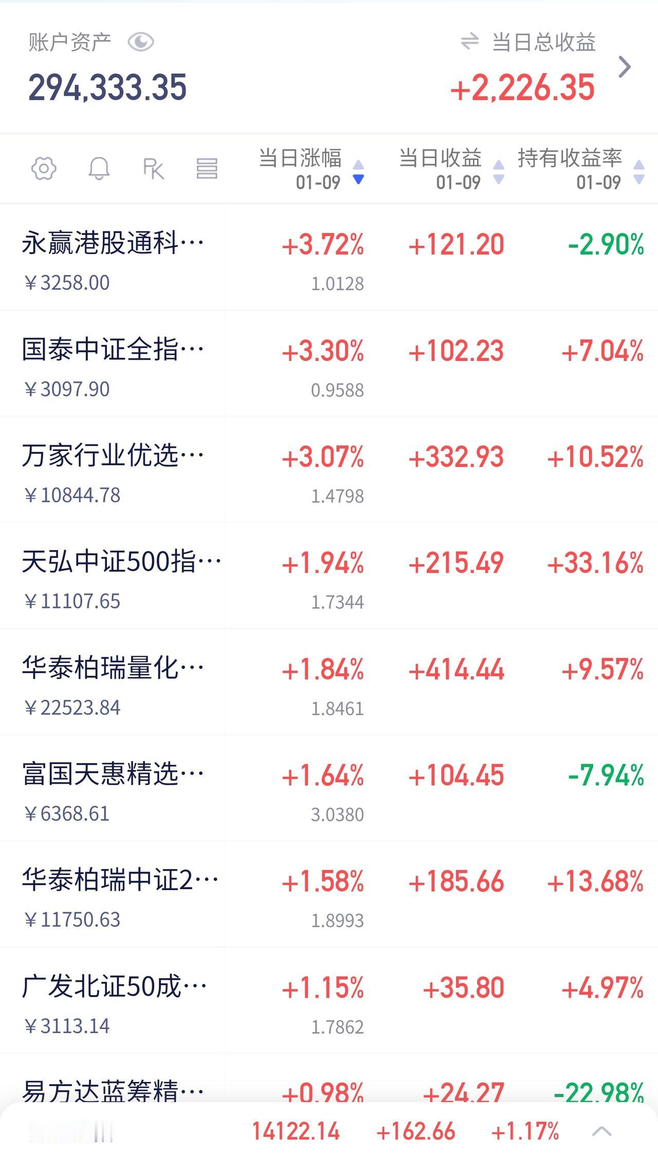 🚀听我劝，管住手的，这波都“躺赢”爽飞了吧！开年以来，我的日记里出现最多