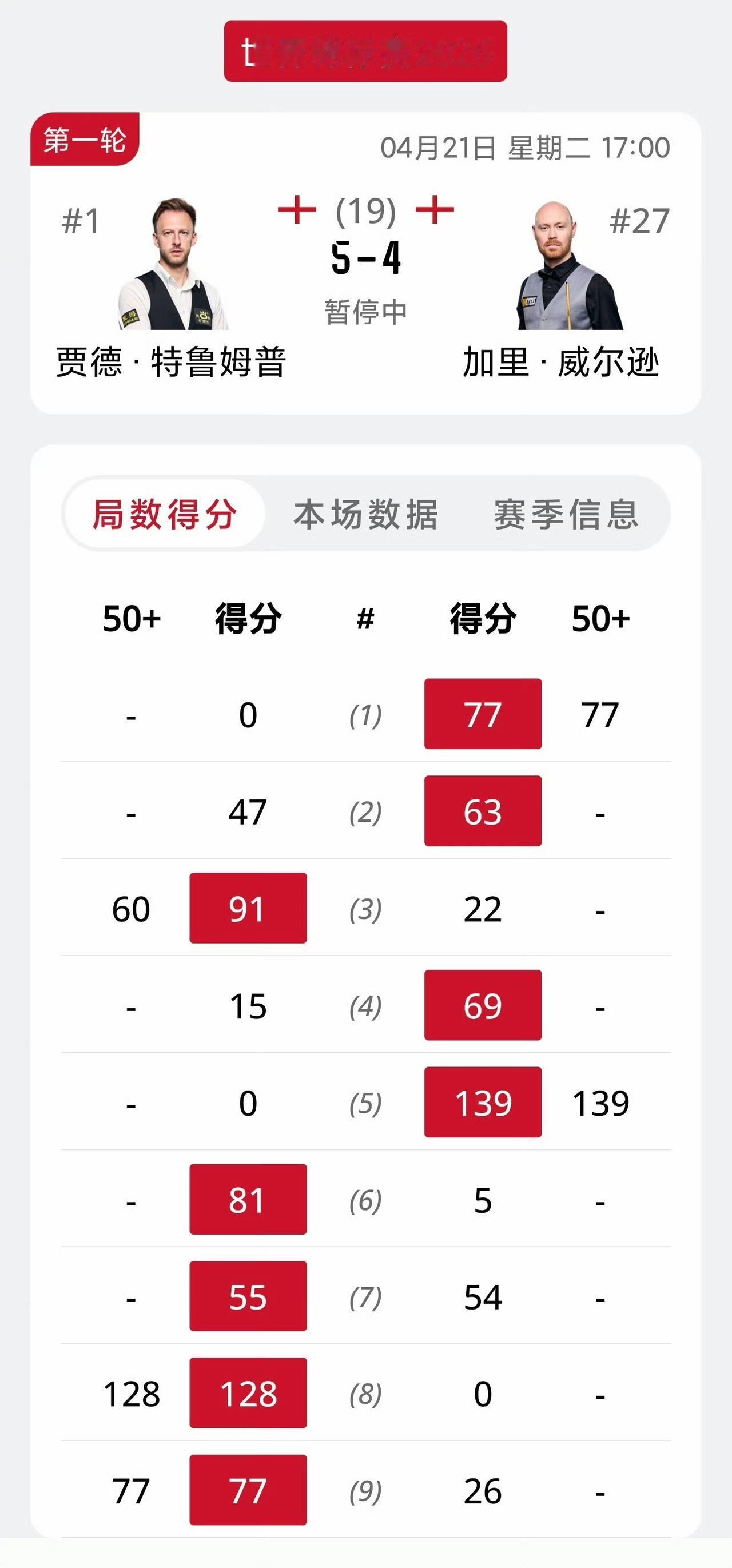 资格赛晋级球员想要淘汰种子球员，真的太难了！咖喱不可能、普伦更加不可能。难道说种