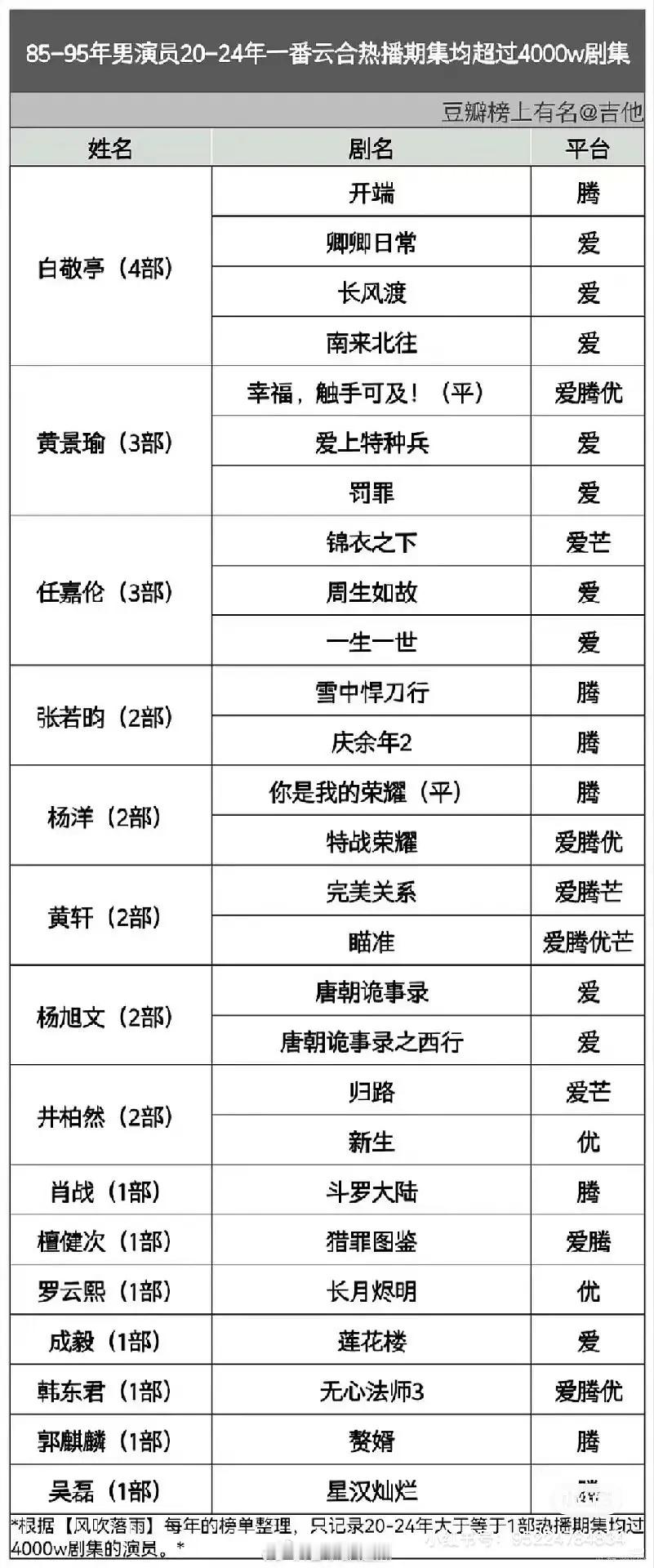 粉丝投稿85-95男演员一番集均播放破4000万剧集盘点90生三大：白敬亭，黄景