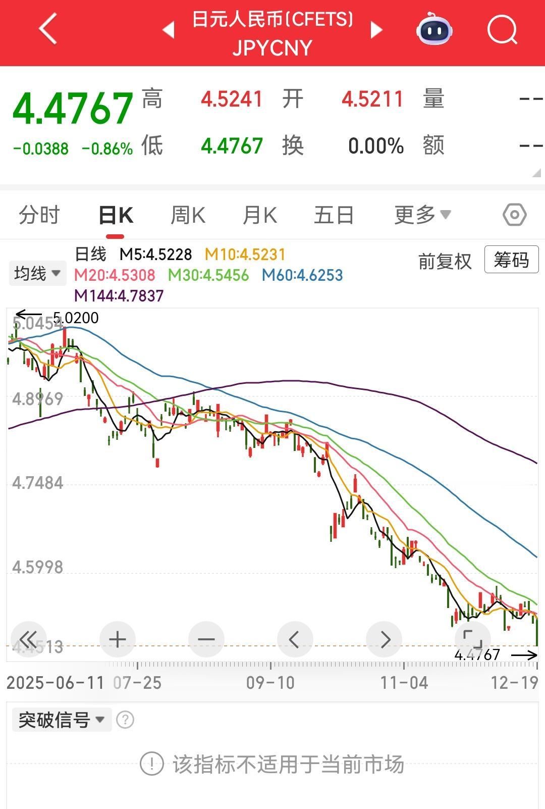 日元对人民币又创下新低啦！说明大量的人在把日元换成人民币，这就是美元借道日元从新