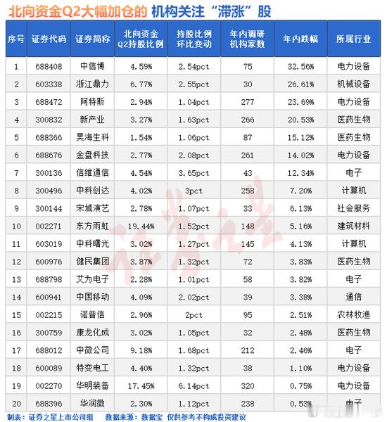 外资加仓股名单​​​