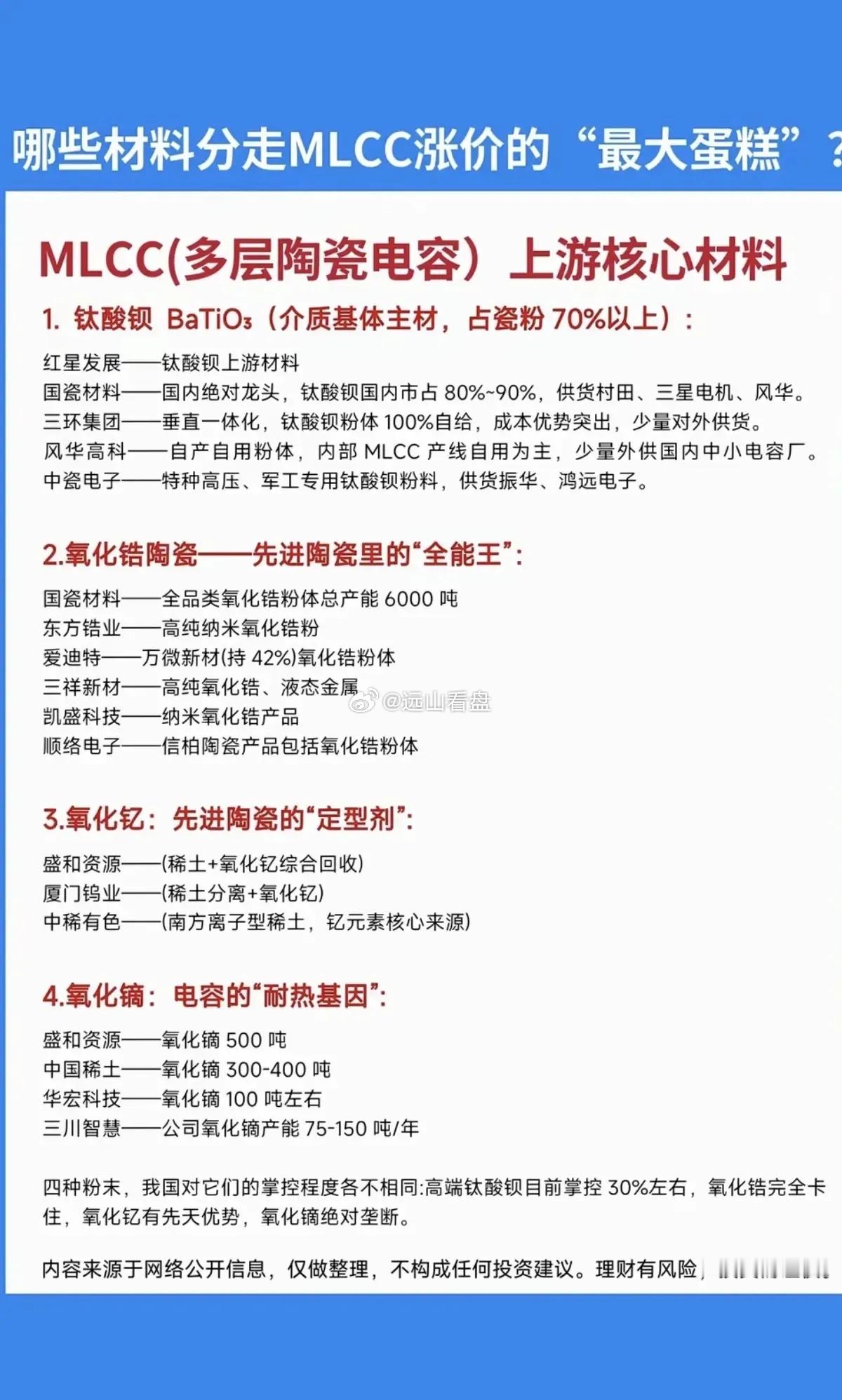 MLCC涨价红利来了！四大上游材料龙头全梳理！现在MLCC供货紧张价格上调，上游