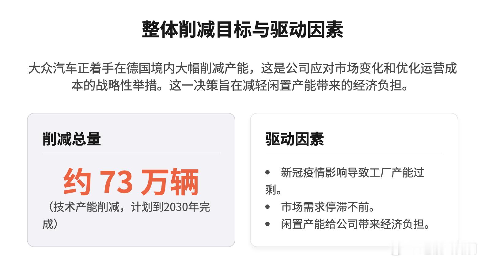 大众汽车大幅削减德国本土产能德国《汽车周报》独家披露，大众汽车将在德国削减约7