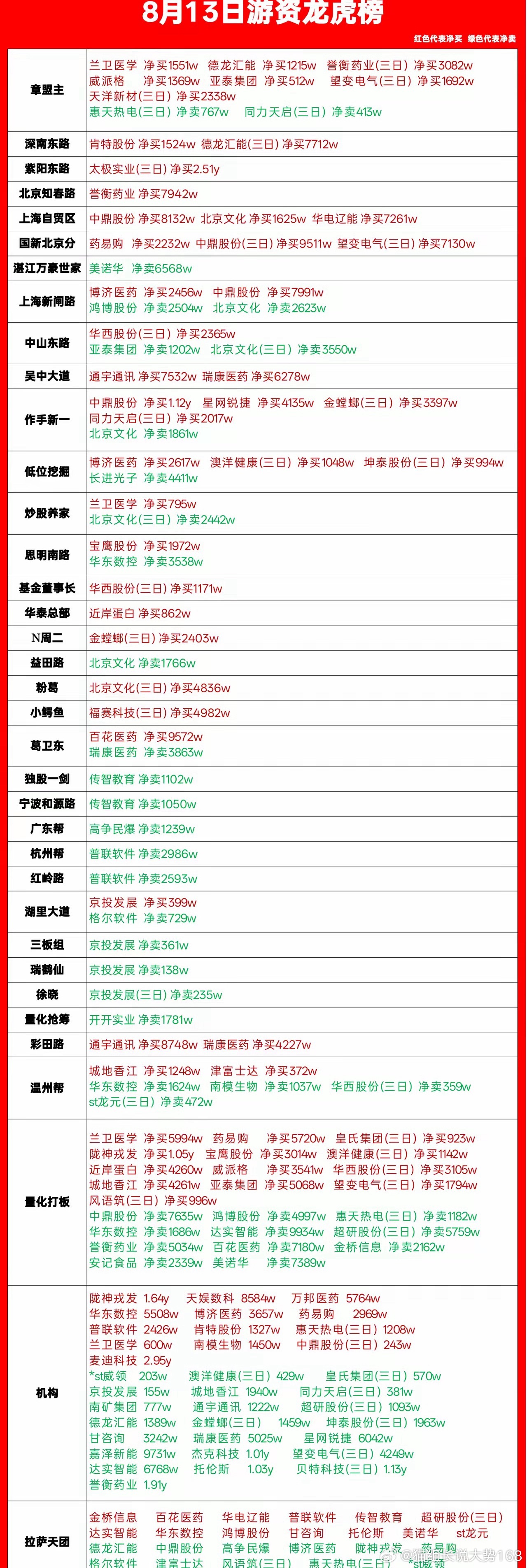 8.13游资龙虎榜，紫阳东路上榜2.51亿