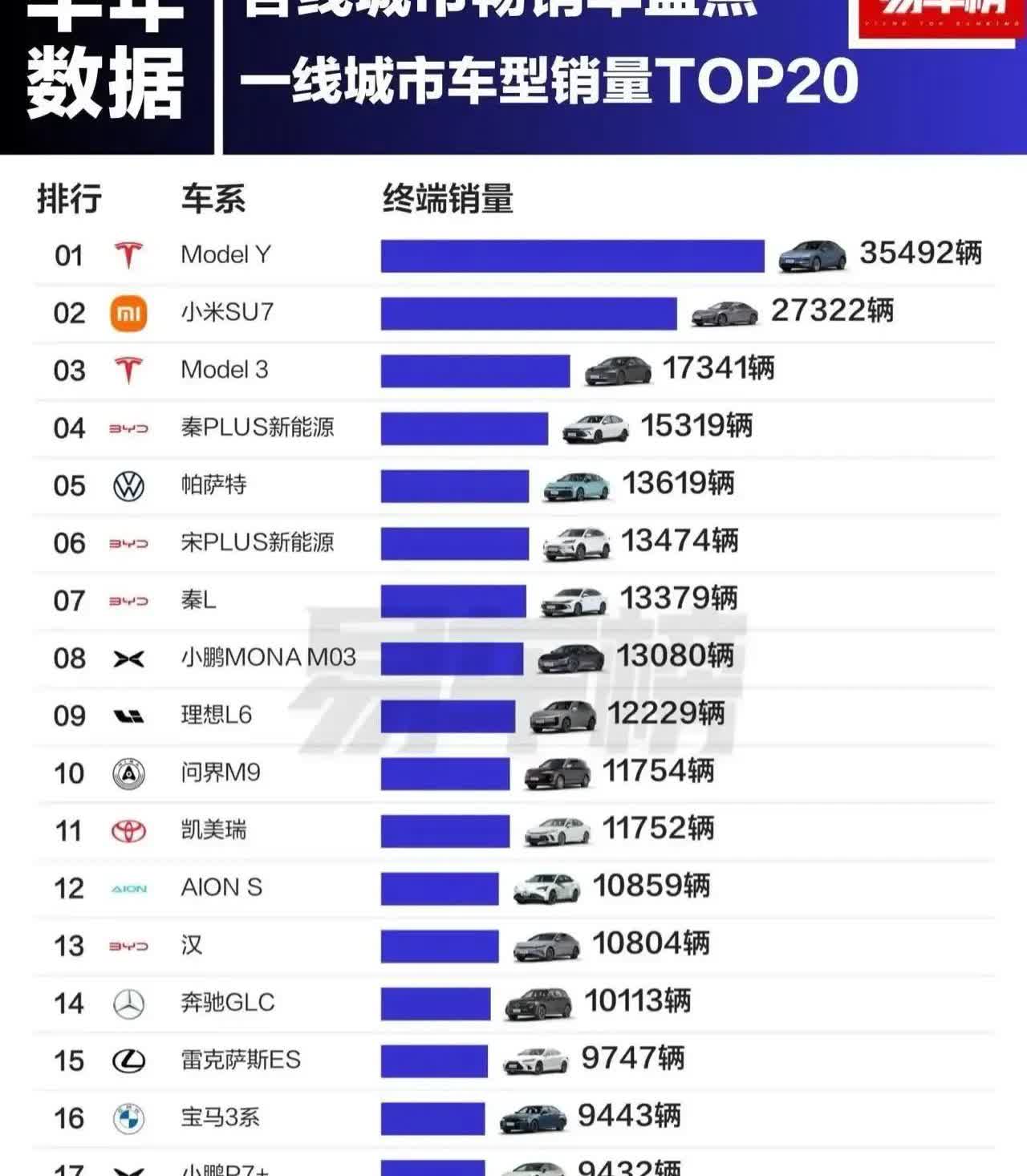 易车数据，新一线城市最受欢迎车型ModelY、小米Su7！据易车网半年统计数