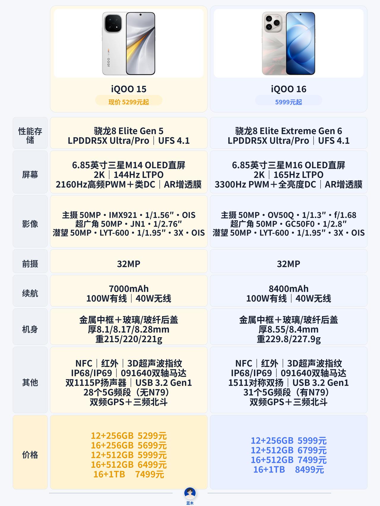 iQOO16和iQOO15参数对比iQOO16这代可以说数字款升级最少的