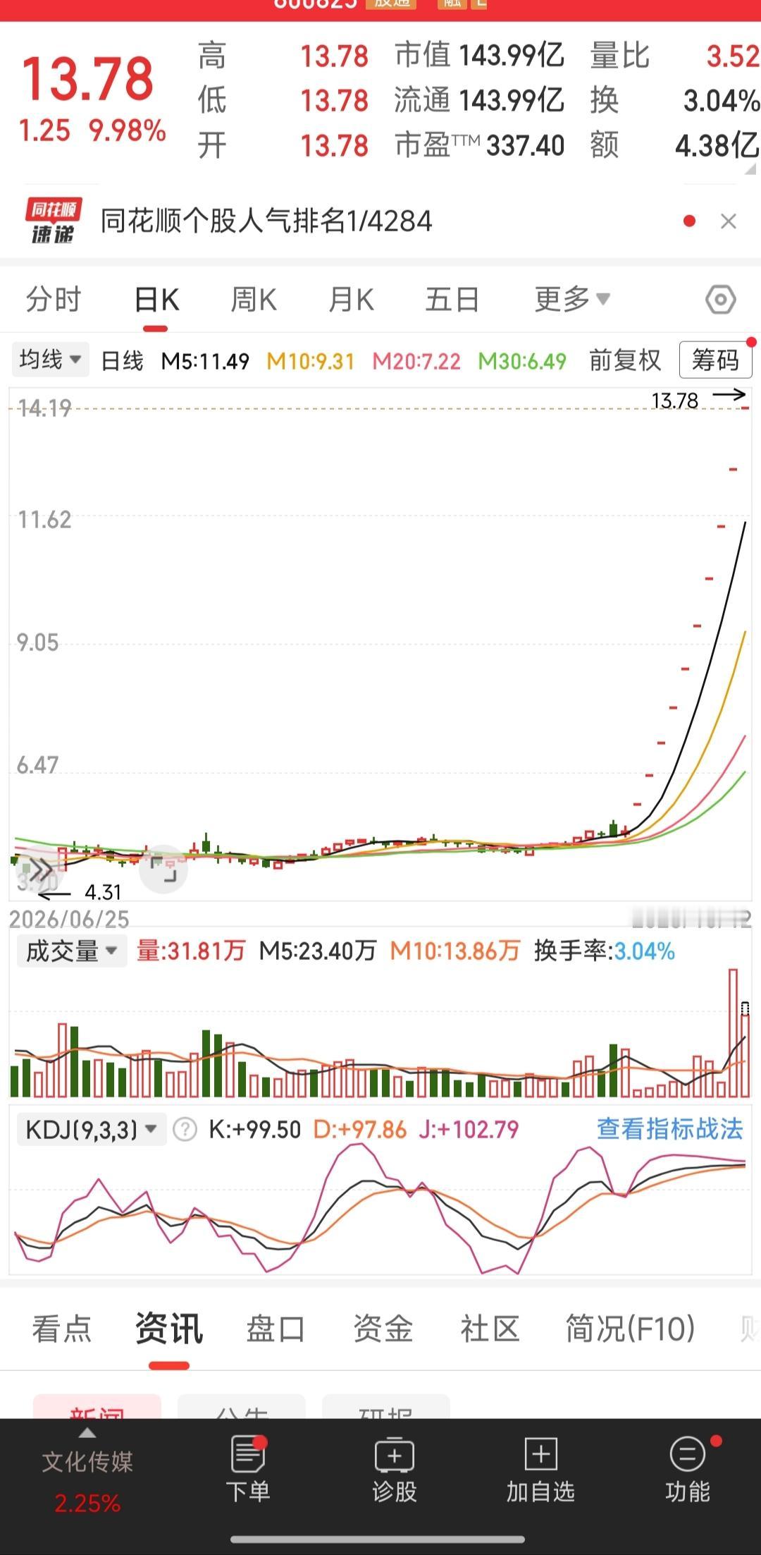 昨天刚把筹码出手，今天新华传媒直接一字涨停，稳稳站上同花顺人气榜第一位，看着这条