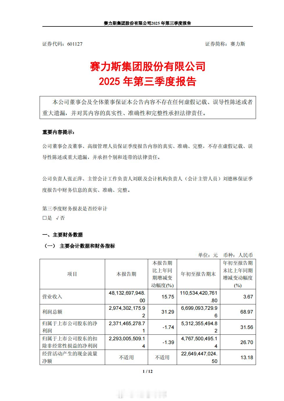 赛力斯的三季报发布了，前三季度总营收1,105.34亿元，归属于上市公司股东