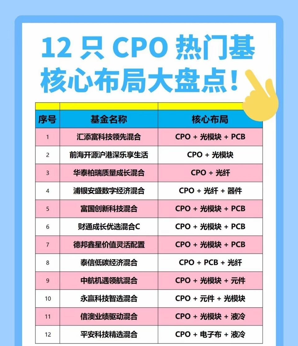 CPO+PCB双主线共振！12只潜力基金精选盘点当下AI算力行情中，CPO热度居