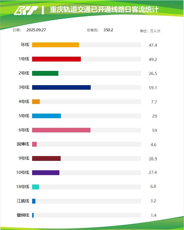 昨日客运量9月27日，重庆轨道交通线网客运量350.2万人次。