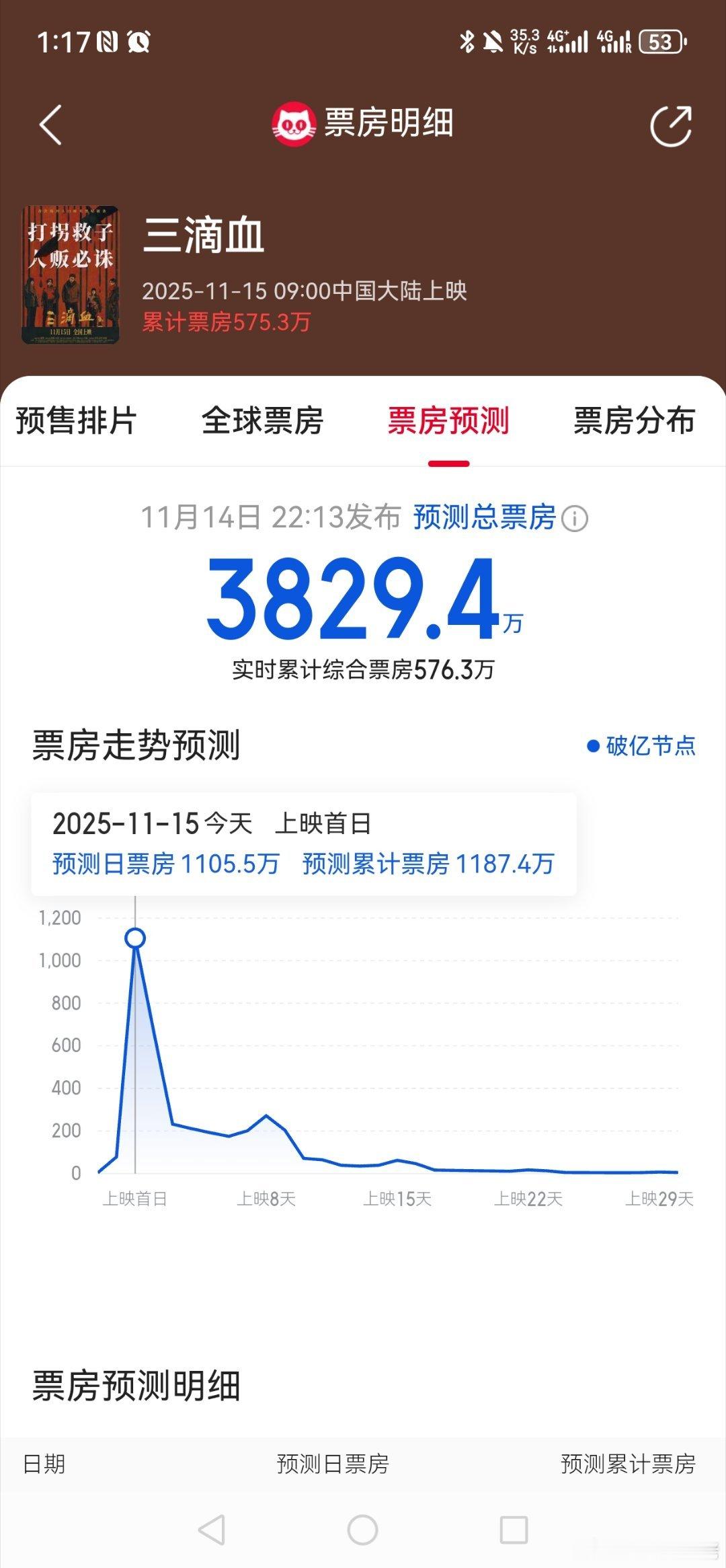 胡歌的三滴血，首日票房几百万，预测总票房3000多万，一哥勇闯电影圈几十年，一番