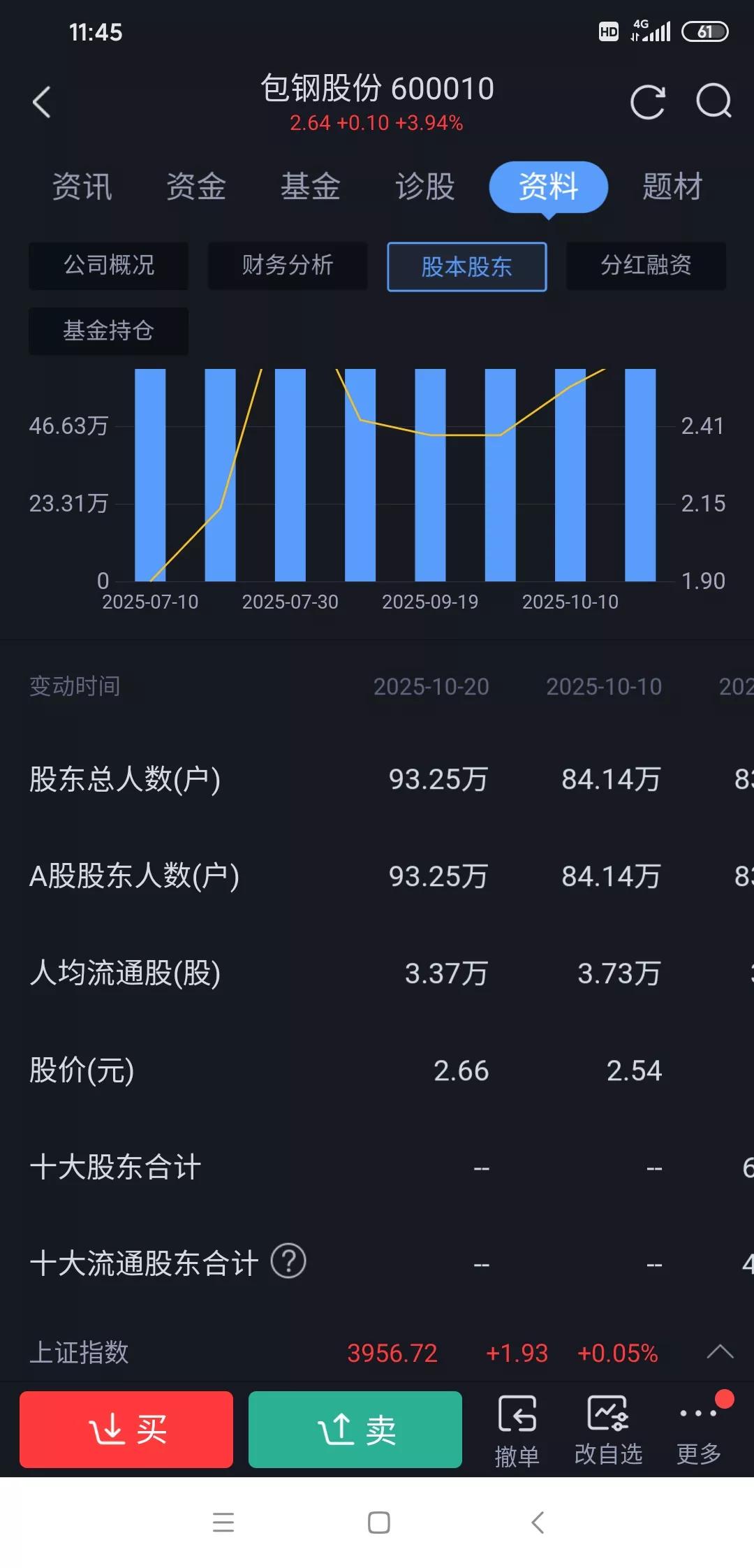 包钢股份十天增加十万股东是什么情况?2025年10月10-20日，股东户