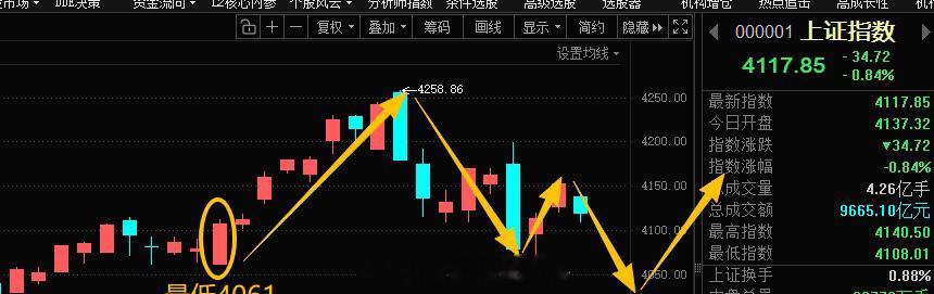 简评！早盘低开低走，结合量价规律看，本次下跌并非缩量调整，两市成交额明显放大，属