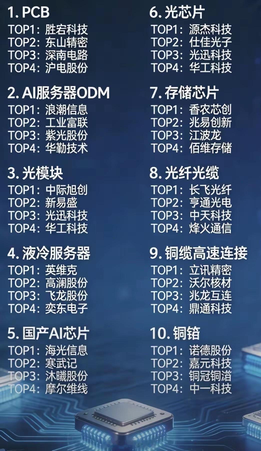 AI算力十大细分领域，看看其中都有谁？里面谁最有重大受益。这十大细分领域可分为，