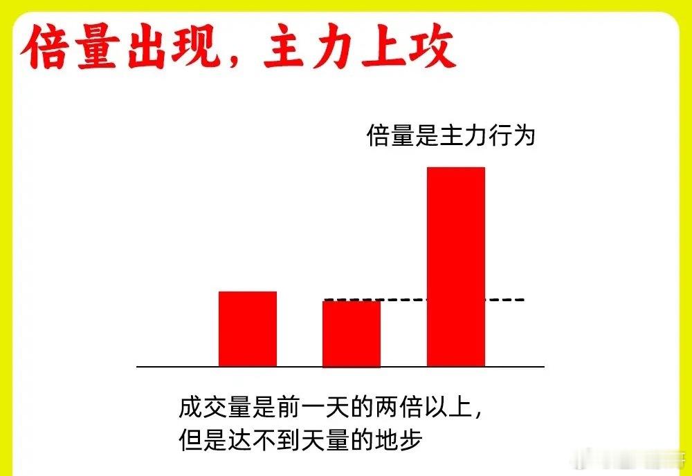 注意了！在所有技术指标中，成交量是最为重要的一个指标，他反映了整个是活跃程度，市