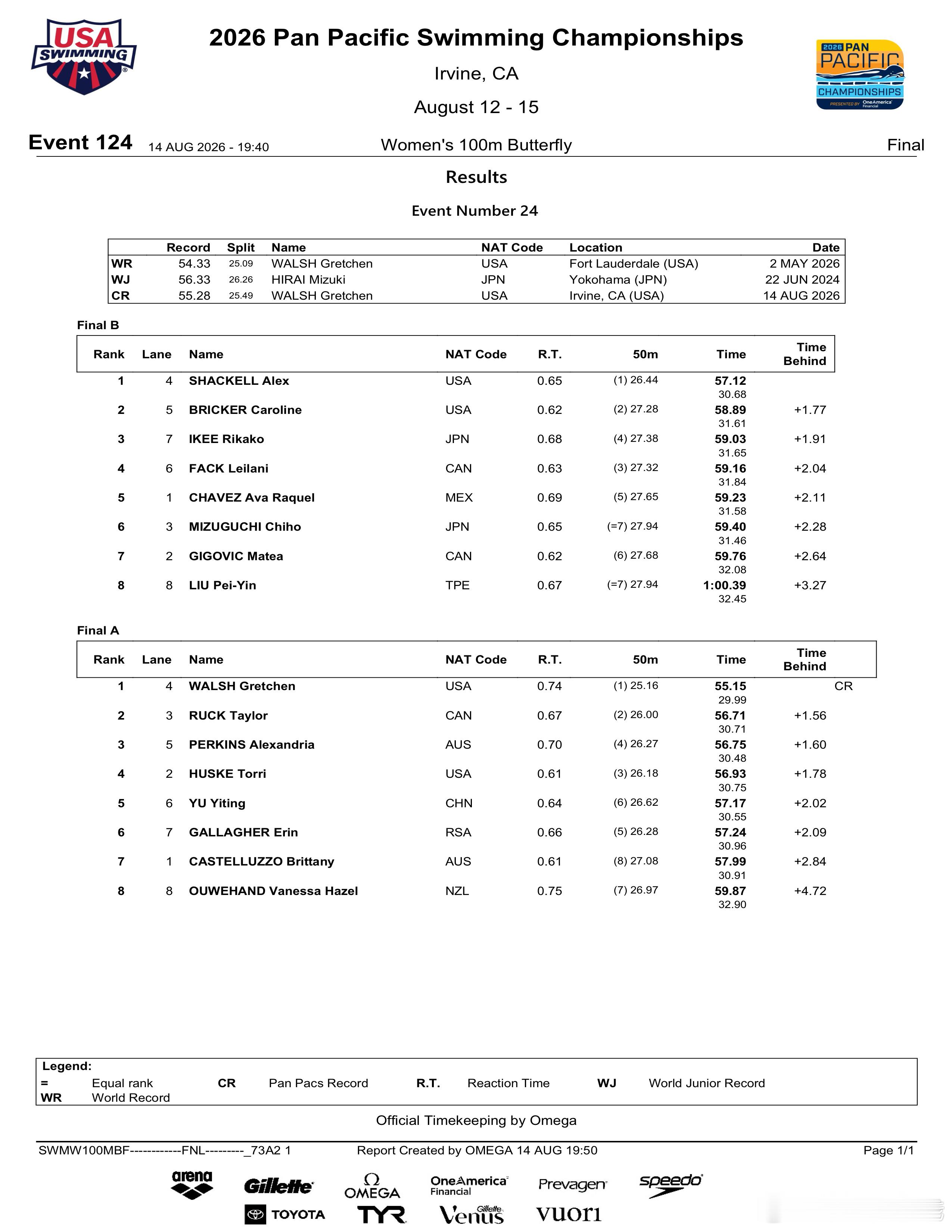 2026年泛太平洋游泳锦标赛女子100米蝶泳决赛成绩🏅WALSHGretc