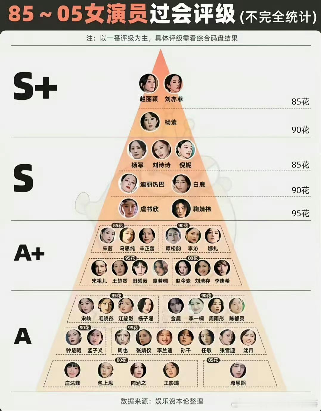 统计的剧圈顶流们