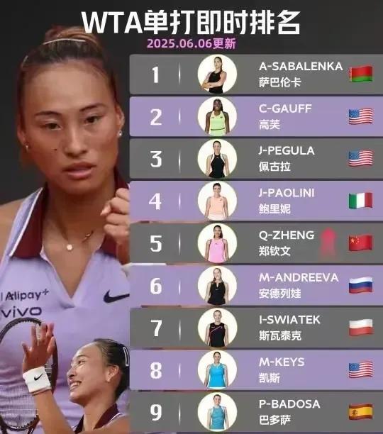 WTA即时排名郑钦文位列第五，由于每个球员都有自己擅长的场地，所以排名一直在微调