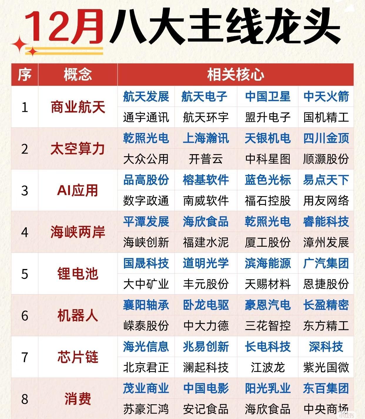 12月八大主线龙头相关信息：商业航天相关核心有：航天发展、航天电子、中国卫星等。