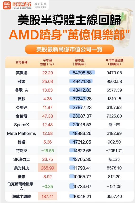 这是一个值得被历史铭记得时代：美股半導體主線回歸AMD躋身“萬億俱樂部”。