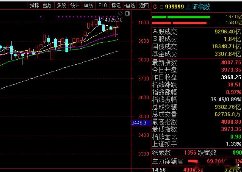 收盘，沪指涨0.97%报4007.76点，深成指涨1.73%报13452.42点