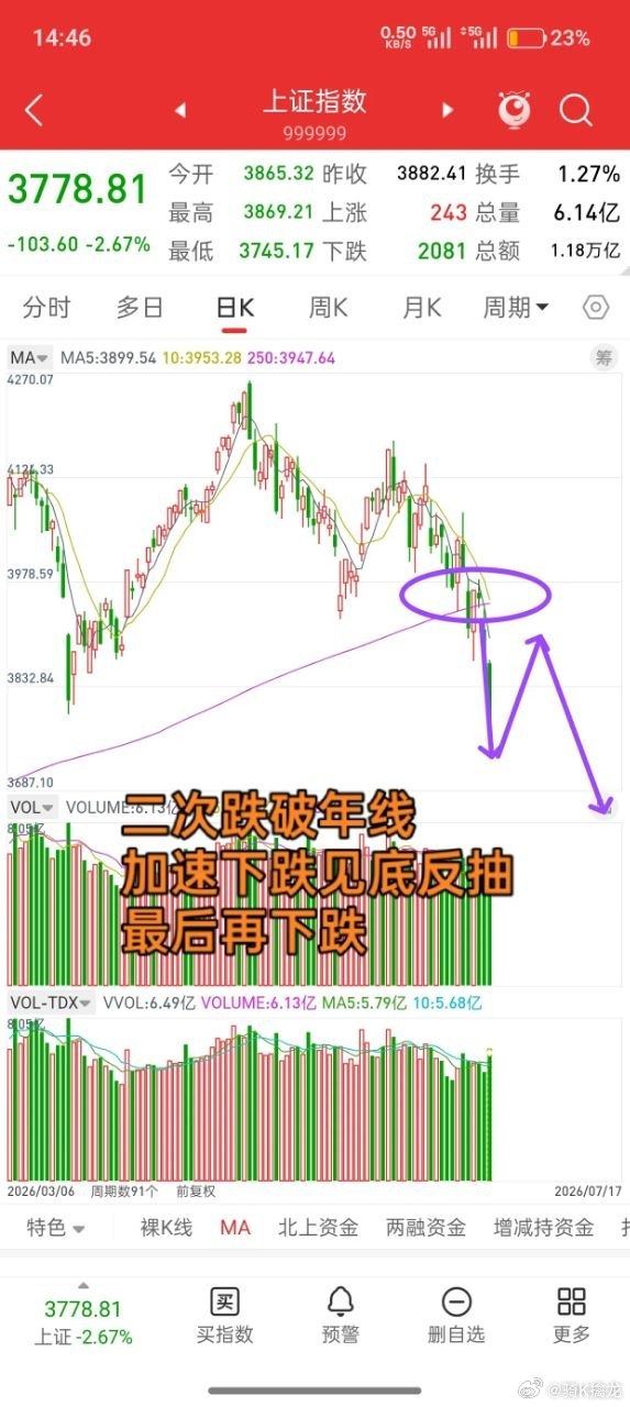 这一波行情比2022年1月那波还刺激！说心里话，如果是偏稳健型选手，这波行情建议