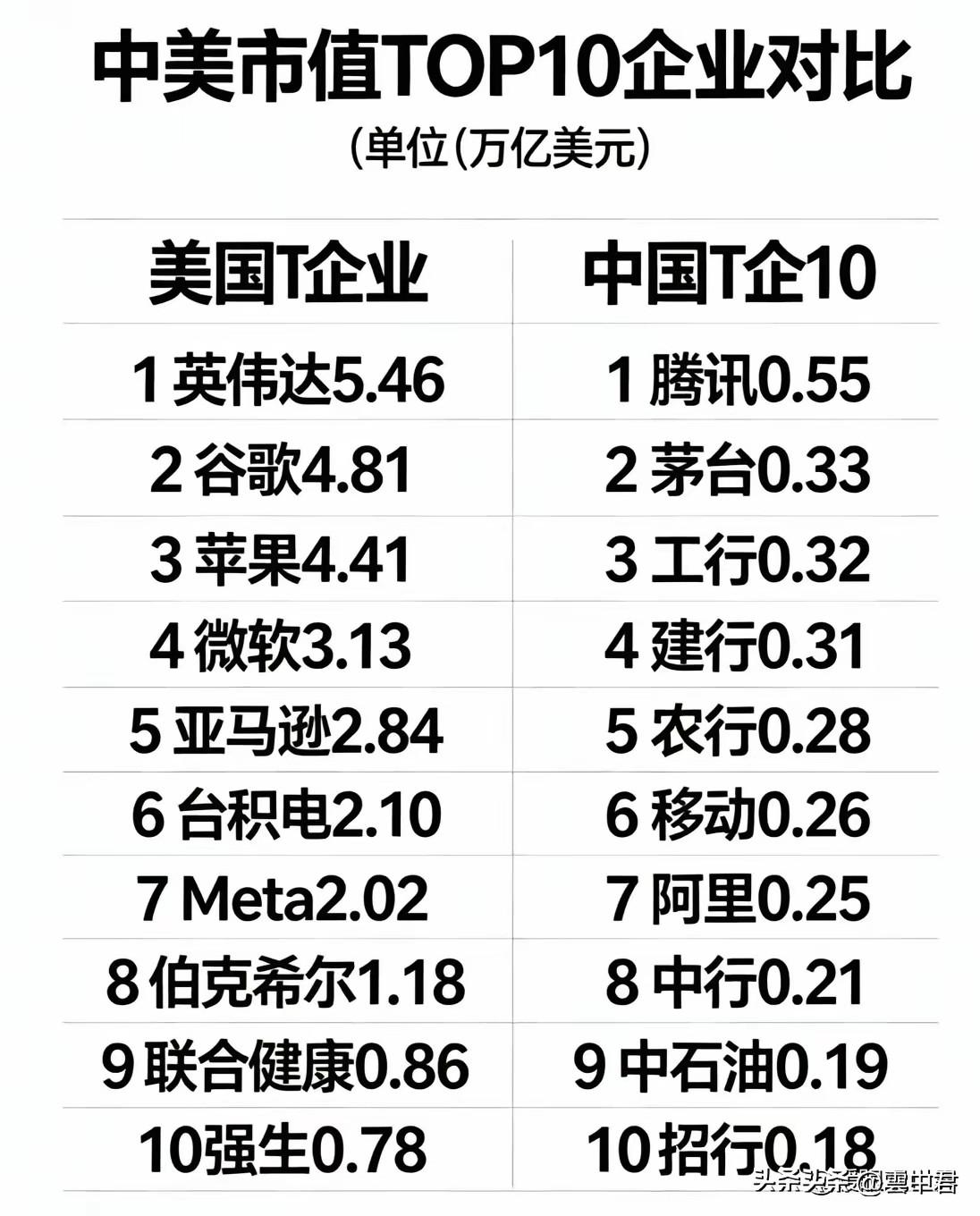 第一名：美国英伟达公司的市值，是中国第一名腾讯控股的40倍。前十名：美国企业总