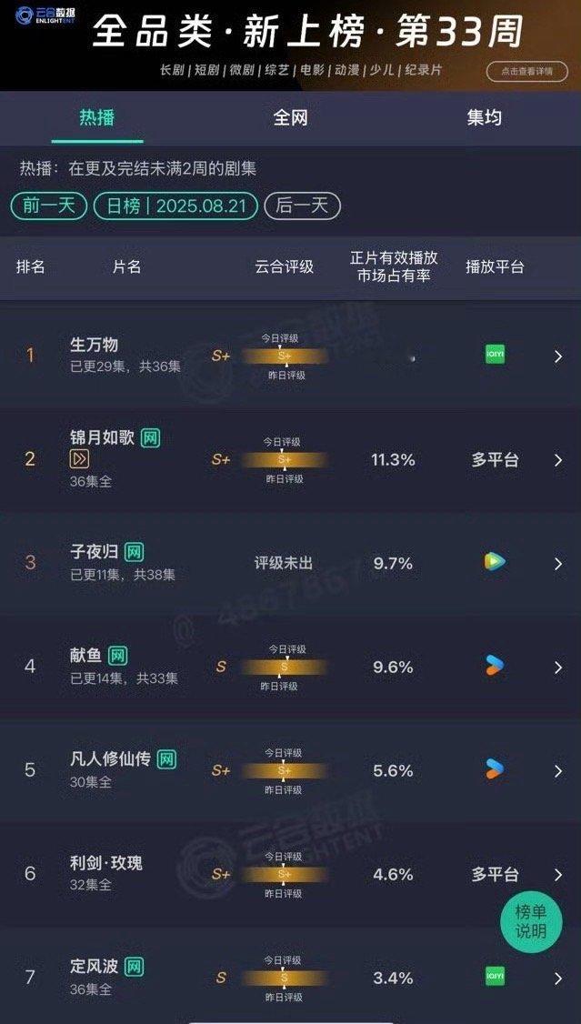生万物云合占比41.1%，单日有效播放1.1亿，为2025年首部单日有效播放破亿