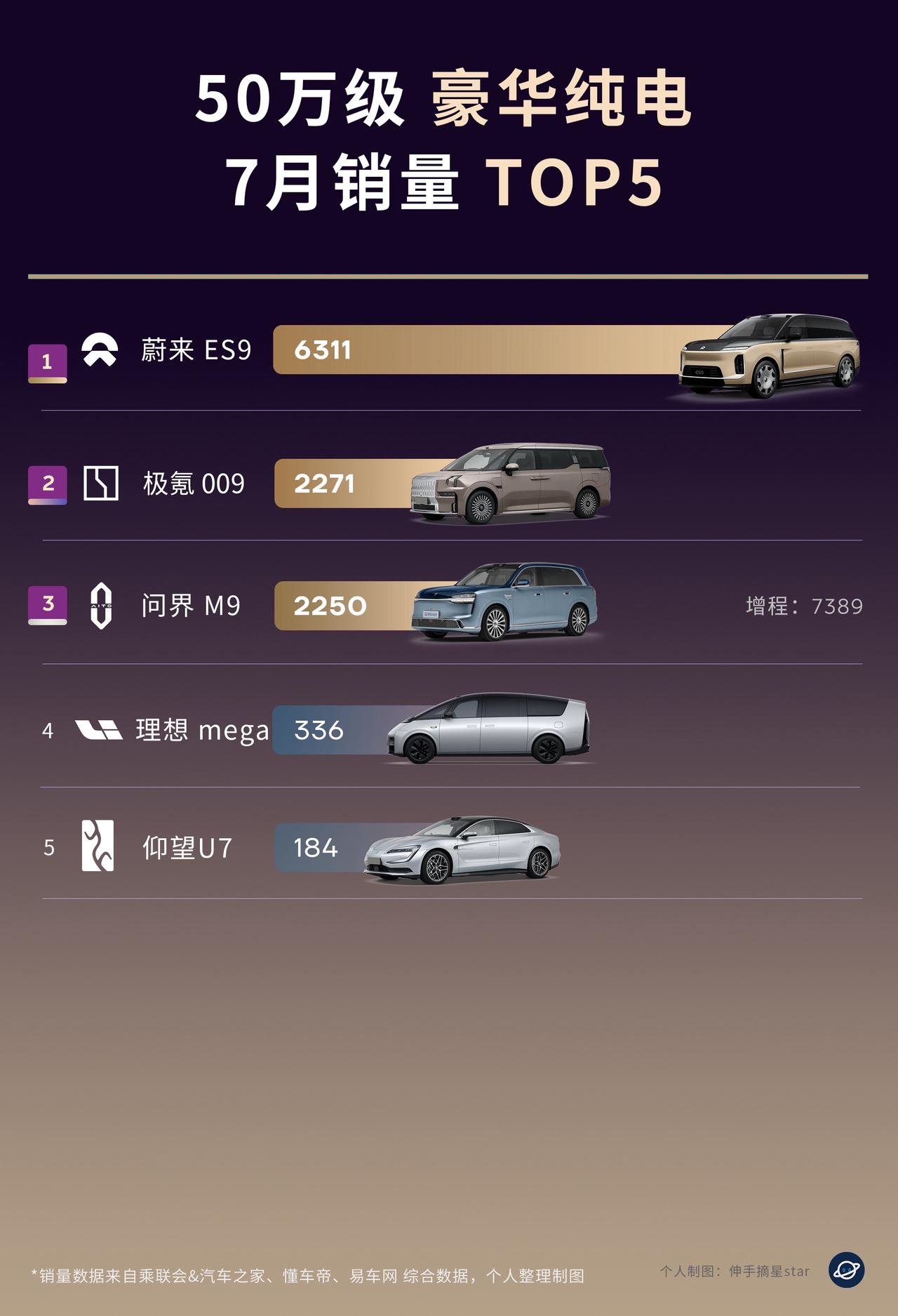 蔚来的“魔法”越贵卖的越好！ES950万级纯电销量冠军。除了蔚来！高端