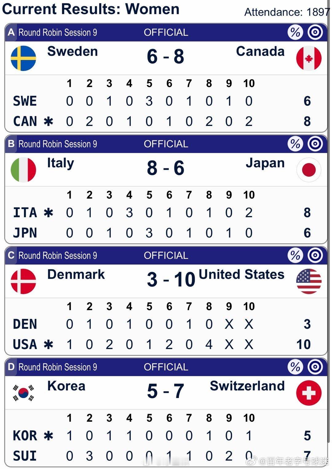 冰壶派【正在进行】2026年米兰科尔蒂纳冬奥会米兰冬奥会冰壶冰壶女子循环赛第9