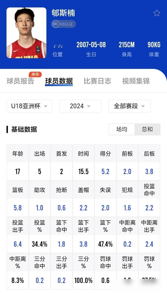 16岁赵博新，17岁郇斯楠，谁才是U18男篮的真核？吵翻了。光看郇斯楠这份数据你就懂了。U16亚洲杯