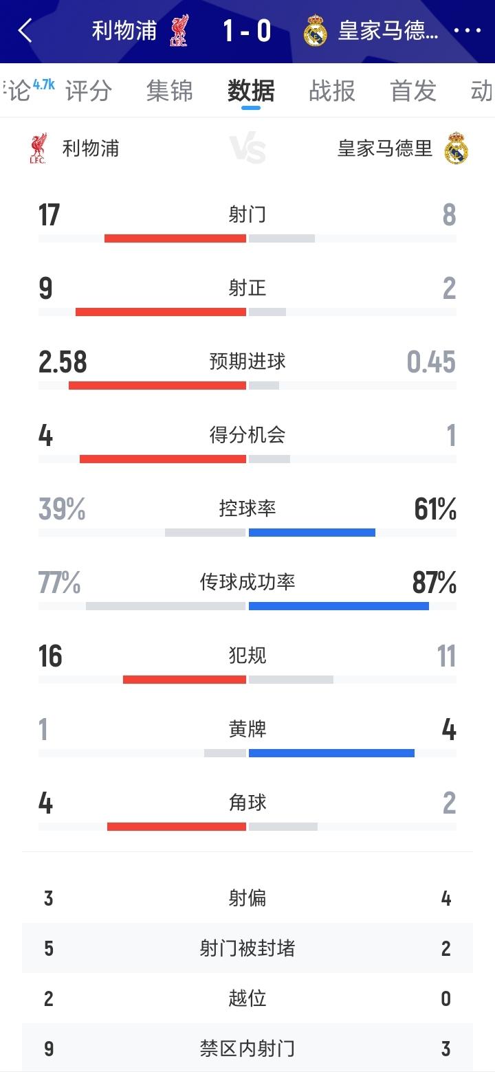 西甲早已没落至此！！！今天的欧冠利物浦1比0战胜皇马，虽然红军只赢了1个球，但