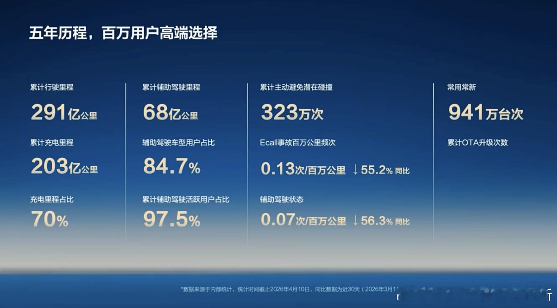 增程车主有多么爱用电。百人会上，赛力斯汽车总裁何利扬讲的数据把这个概念具象化了。