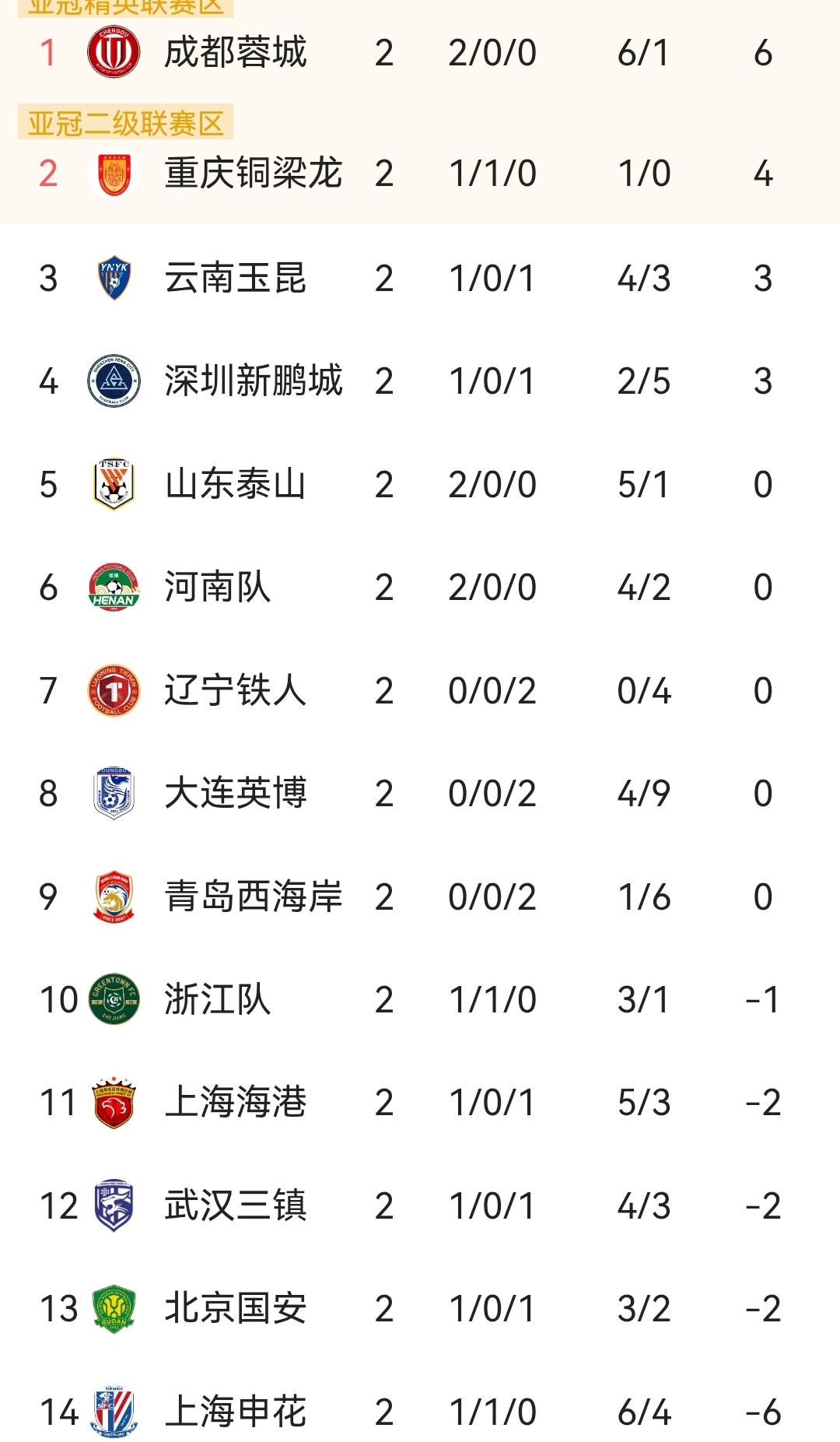 中超独一无二的分差不是谁都能模仿的！至少是前无先例的，中超联赛刚赛两轮，积分榜最