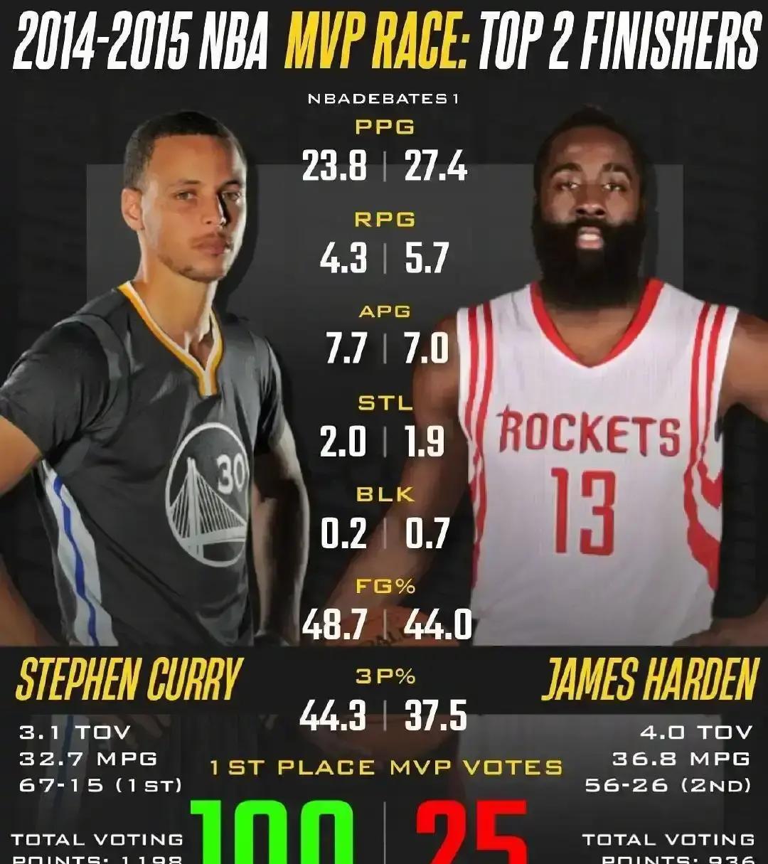 看到有人还在为14-15赛季的哈登喊冤，我是真没绷住。这都多少年了，还在拿