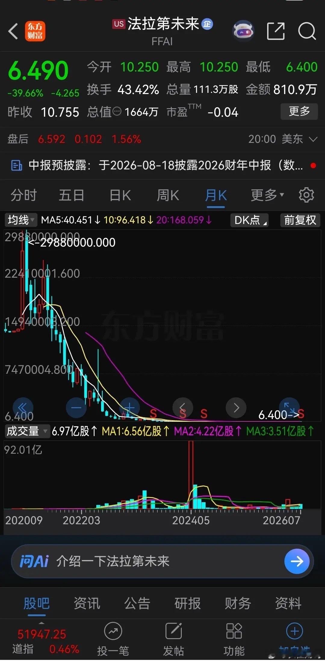 谁都不服，就服贾跃亭！本周贾跃亭的法拉第未来又进行了反向拆股，也就是合股，这次是