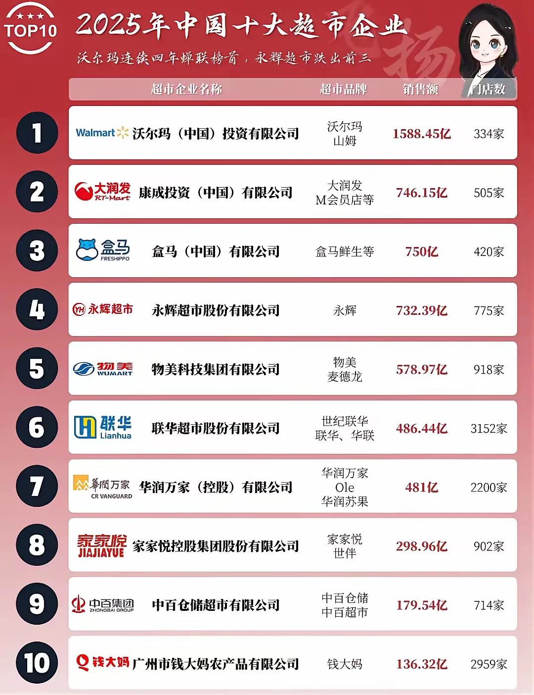 2025年中国十大超市企业排行榜，其中华润万家排名第7，超市品牌包括华润万家、