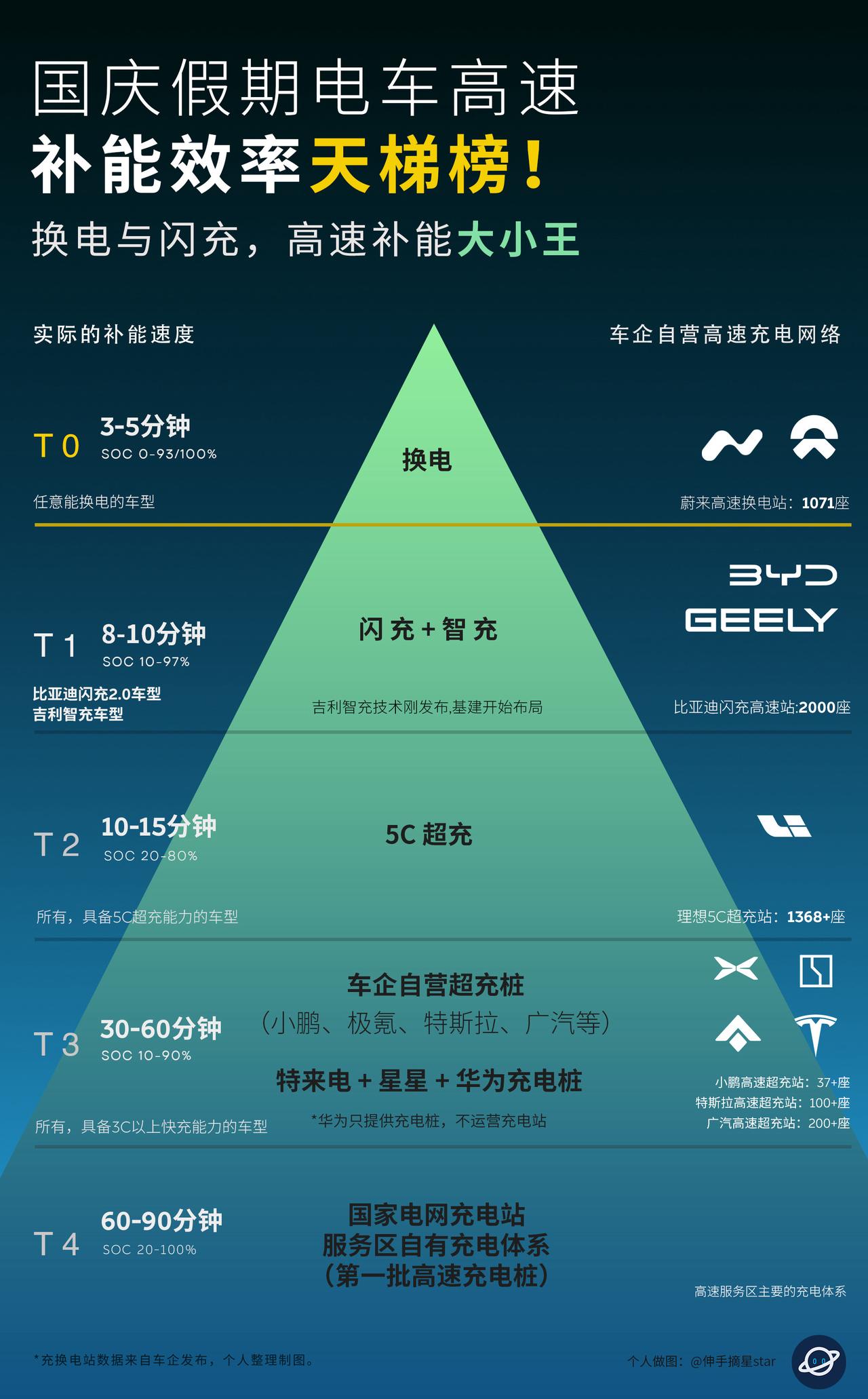 国庆高速电车补能大小王：蔚来换电与比亚迪闪充。节假日电车出行充电已经不是难题