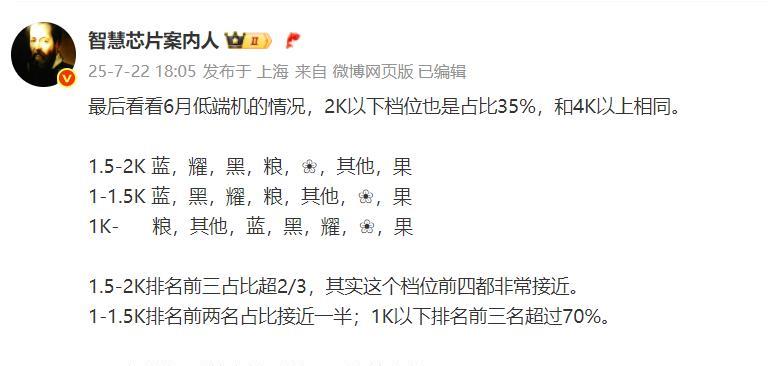 这是6月份国内低端（0-2000）元市场排名1、1500-2000元：vivo
