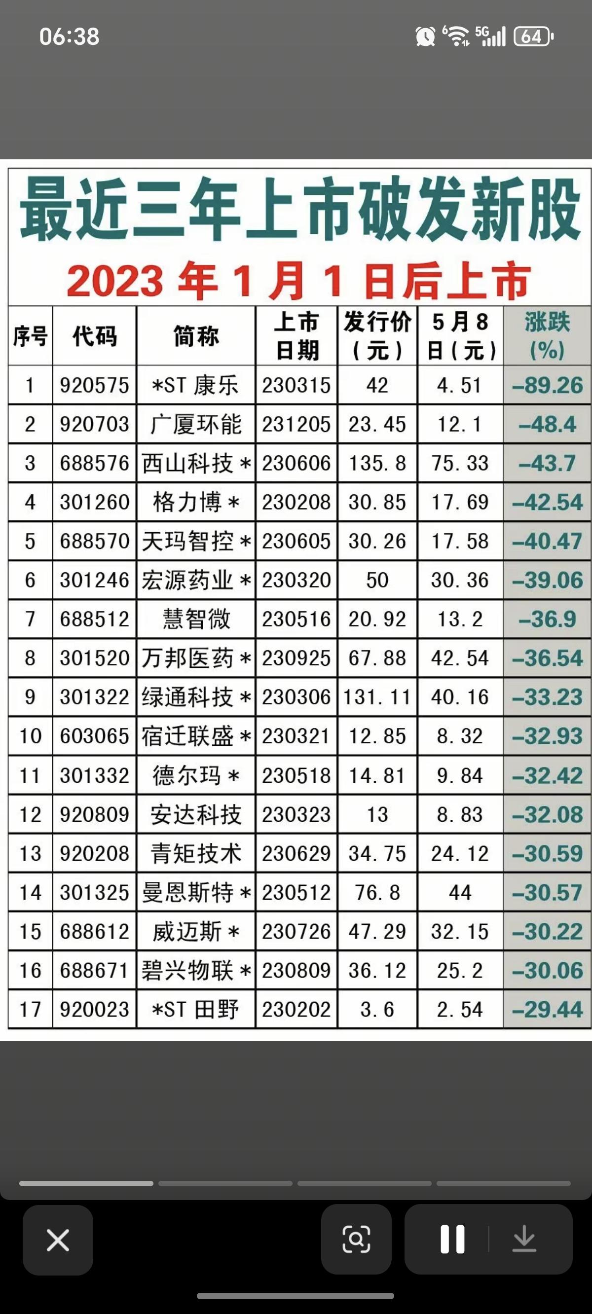 最近3年上市：破发新股！跌破发行价！1.上市时间不长，没有备注爆炒过2.跌