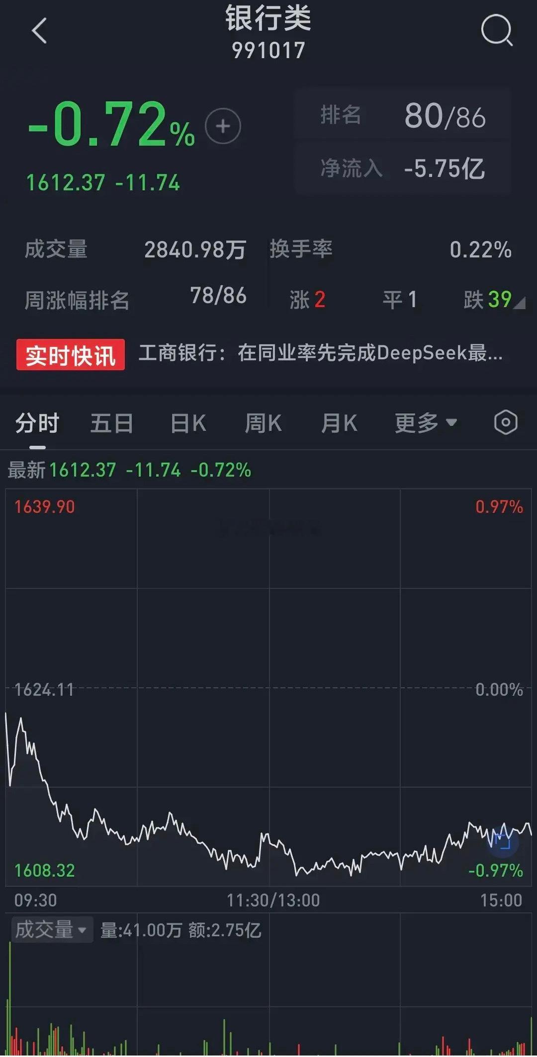 银行股又大跌了，早盘银行股低开跳水，抄底资金涌入反弹后又回落下跌而且越跌越低，一